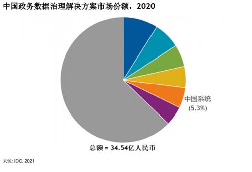 IDC報(bào)告揭示政務(wù)數(shù)據(jù)治理新格局 中國(guó)系統(tǒng)市場(chǎng)份額躍升前五，增速領(lǐng)跑行業(yè)